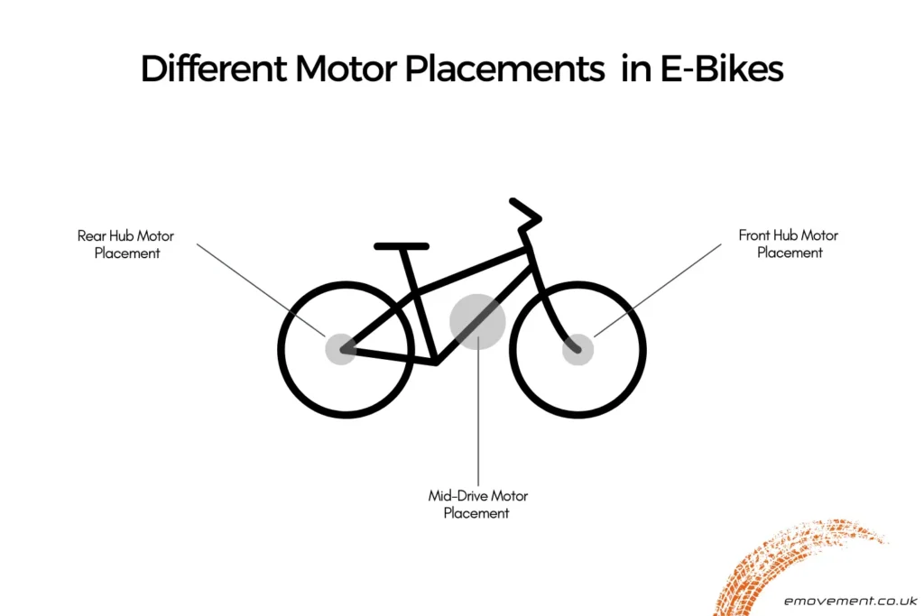 A diagram of an electric bikes showing the 3 three different motor placements that an e-bike can have. These include, mid-drive motor placement, front hub motor placement, rear hub motor placement