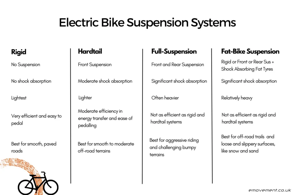 The kinds of electric bike suspension systems and their differences: Rigid: No suspension No shock absorption lightest very efficient and easy to pedal best for smooth, paved pedal Hardtail: Front suspension Moderate shock absorption lighter moderate efficiency in energy transfer and ease of pedalling best for smooth to moderate off-road terrains Full-Suspension: front and rear suspension significant shock absorption often heavier not as efficient as rigid and hardtail systems best for aggressive riding and challenging bumpy terrain Fate-Bike suspension: rigid, front or read suspension + shock absorbing fat tyres significant shock absorption relatively heavy not as efficient as rigid and hardtail systems best for off-road trails and loose and slippery surfaces like snow and sand