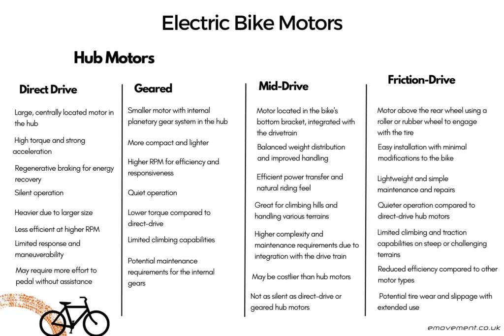 Direct Drive 1. Large, centrally located motor in the hub High torque and strong acceleration- Regenerative braking for energy recovery- Silent operation Heavier due to larger size- Less efficient at higher RPM- Limited response and maneuverability- May require more effort to pedal without assistance Geared:maller motor with internal planetary gear system in the hub - More compact and lighter than direct-drive- Higher RPM for efficiency and responsiveness- Quiet operation - Lower torque compared to direct-drive- Limited climbing capabilities- Potential maintenance requirements for the internal gears Mid-Drive:Motor located in the bike's bottom bracket, integrated with the drivetrain - Balanced weight distribution and improved handling- Efficient power transfer and natural riding feel- Great for climbing hills and handling various terrains - Higher complexity and maintenance requirements due to integration with the drivetrain- May be costlier than hub motors- Not as silent as direct-drive or geared hub motors Friction-Drive:Motor above the rear wheel using a roller or rubber wheel to engage with the tire - Easy installation with minimal modifications to the bike- Lightweight and simple maintenance and repairs- Quieter operation compared to direct-drive hub motors - Limited climbing and traction capabilities on steep or challenging terrains- Reduced efficiency compared to other motor types- Potential tire wear and slippage with extended use